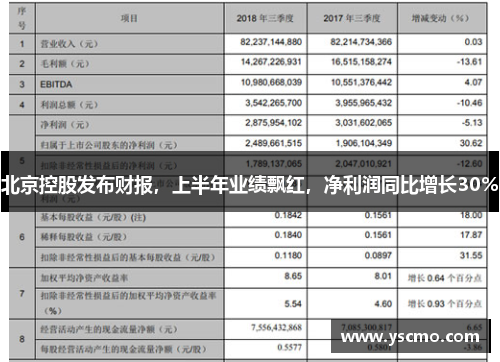 北京控股发布财报，上半年业绩飘红，净利润同比增长30%